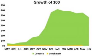 ironfx portfolio management dynamic strategy performance benchmark