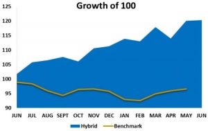 ironfx portfolio management hybrid strategy performance benchmark