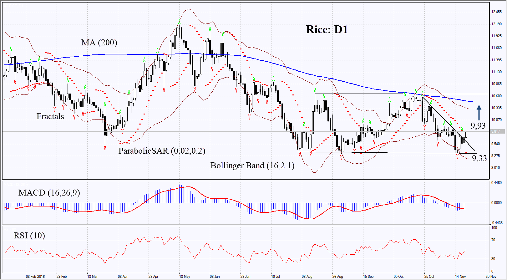 vietnam-and-thailand-raised-the-lower-boundary-of-price-rise-technical-analysis