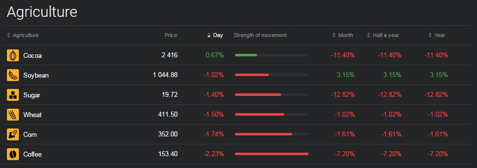 forexclub-commodity-agriculture-cfd-online-trading