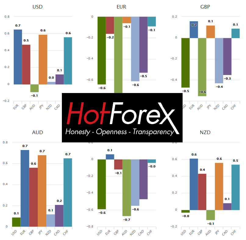 HotForex - Profit Easily with "Currency Movers Charts" of HotForex? See how convenient their tools are!