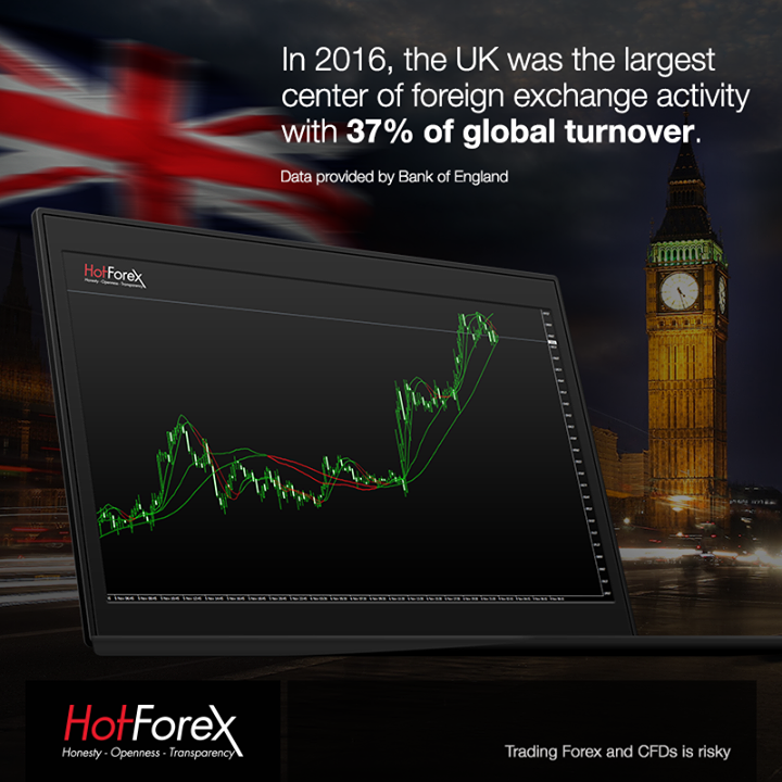 HotForex - Did you know UK Foreign Exchange Market is the Largest in Trading Volume?