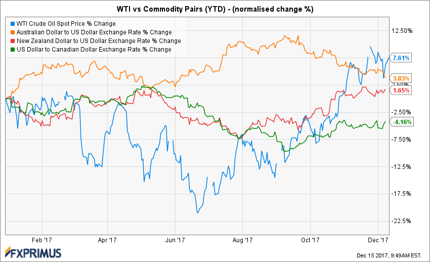 FXPRIMUS - WTI Oil Price surges to 30-month high in 2017. What to expect for the year 2018?