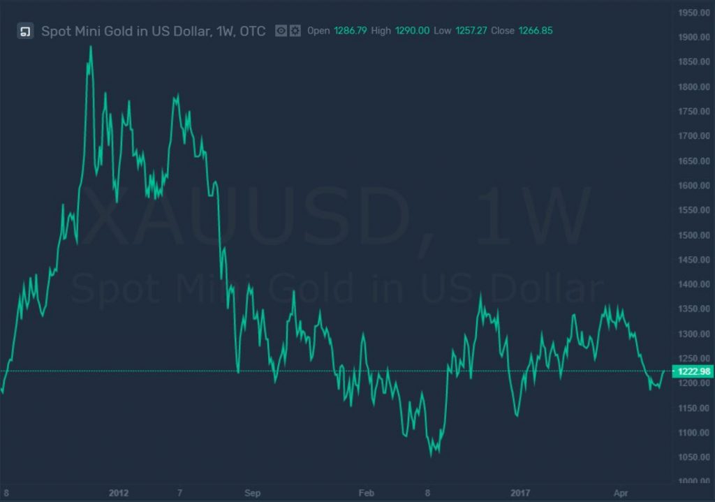 spot gold xauusd market price chart