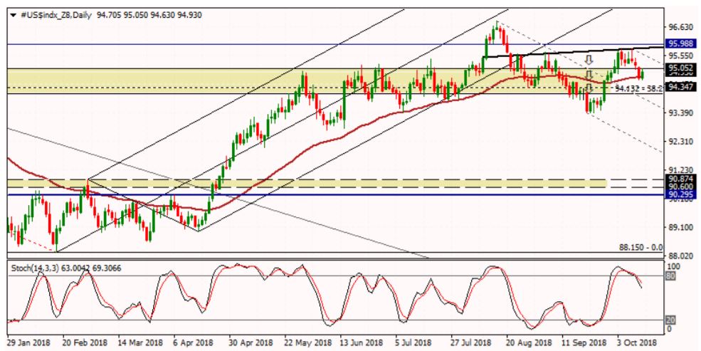 usd index market price chart