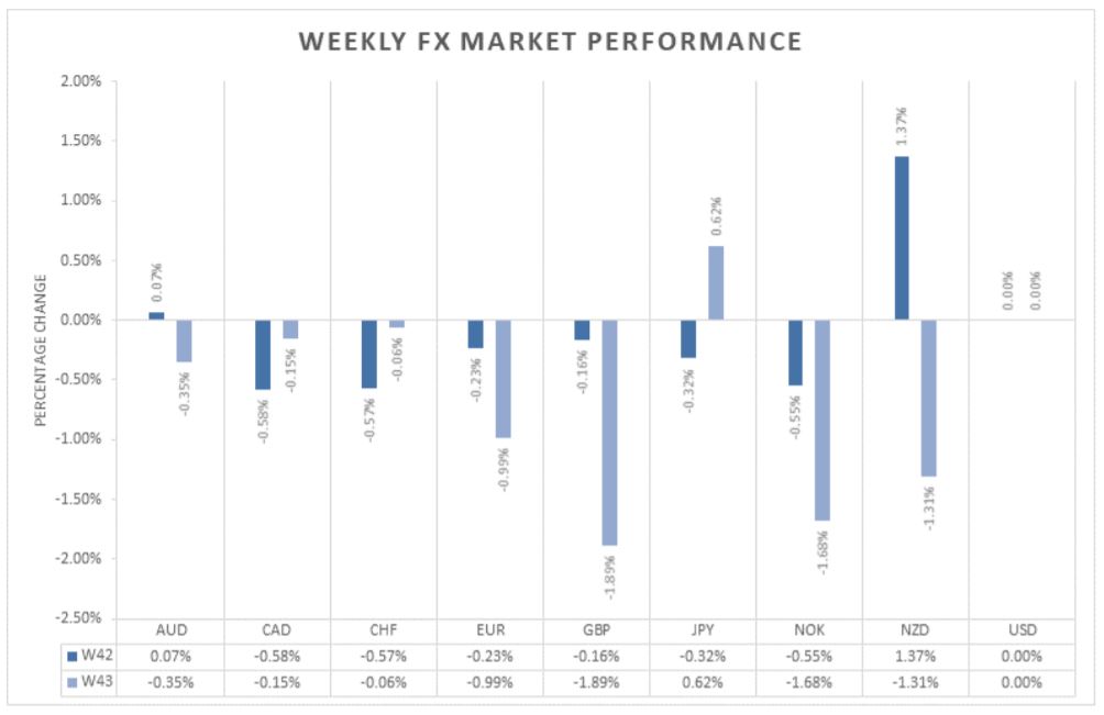 Orbex - Weekly Currency Market Performance and Highlights