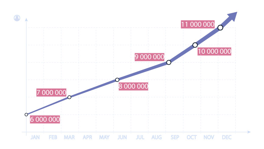 11 million traders fbs forex broker online trading