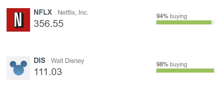 netflix disney oscar movie stock price share