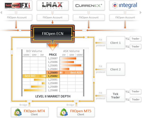 fxopen ecn technology forex trading how it works