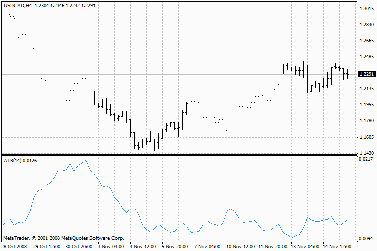 Average True Range atr technical indicator mt4 mt5 trading platform forex