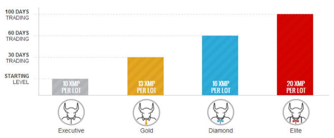 xm loyalty program status executive gold diamond and elite