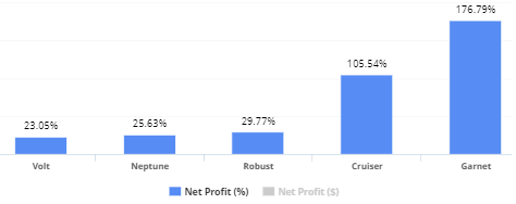 顶级策略三个月表现（利润 %）