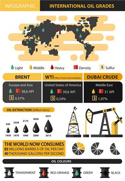 ¿Por qué son diferentes los precios de Brent y WTI?