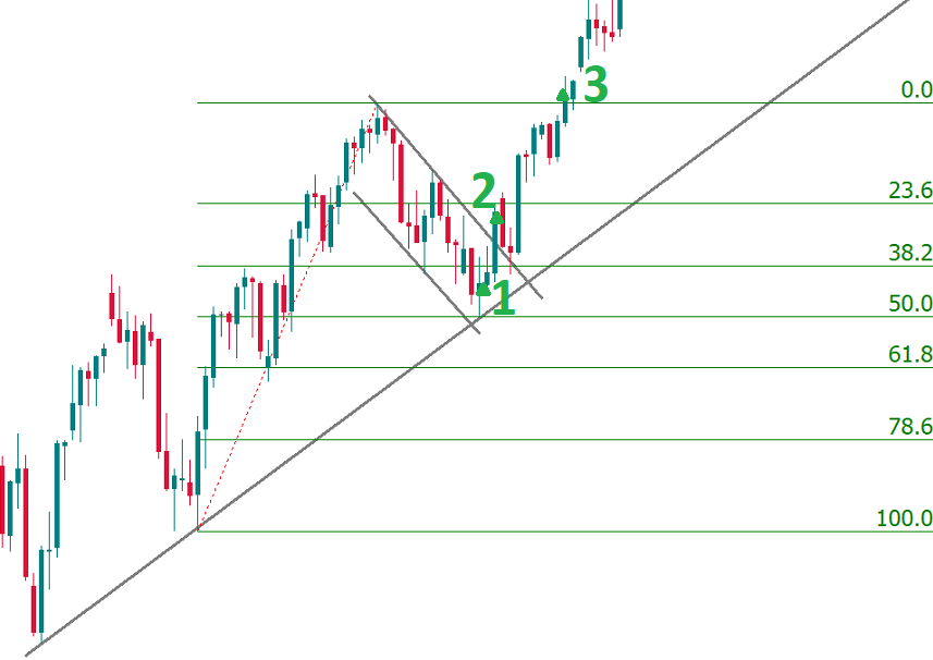 esempio di trading seguendo il trend