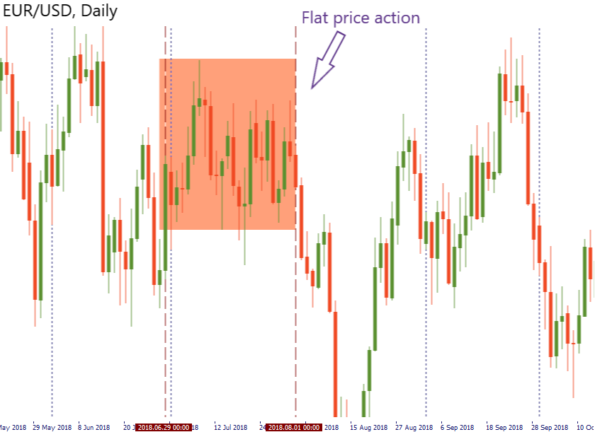 flat price action