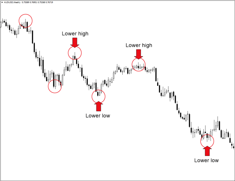 En el otro extremo del espectro, tenemos una tendencia bajista. En este caso, el mercado está tallando máximos más bajos y mínimos más bajos.