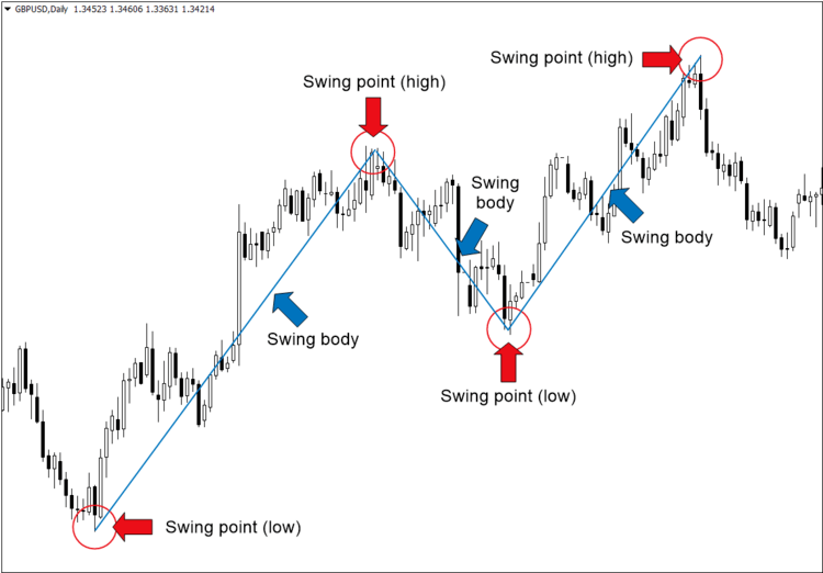 ¿Qué es el Swing Trading en Forex?