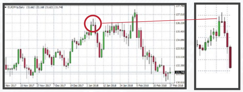 PATRÓN DOJI ESTRELLA VESPERTINA