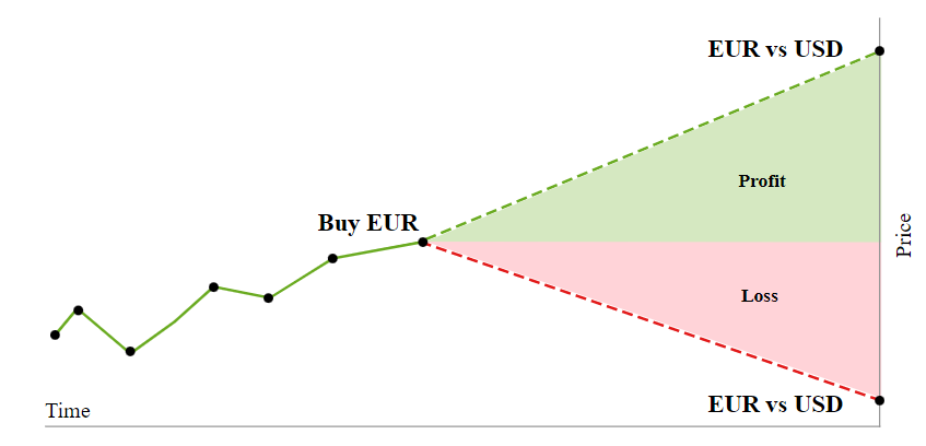 Cómo operar en el mercado Forex 1