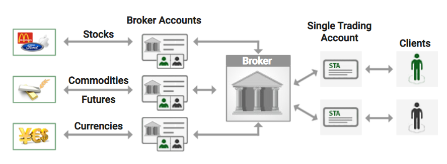 Unified account, trade currencies, stocks, commodities, etc.