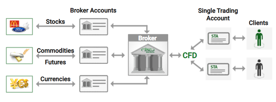 ifc markets Unified account, trade currencies, stocks, commodities, etc.