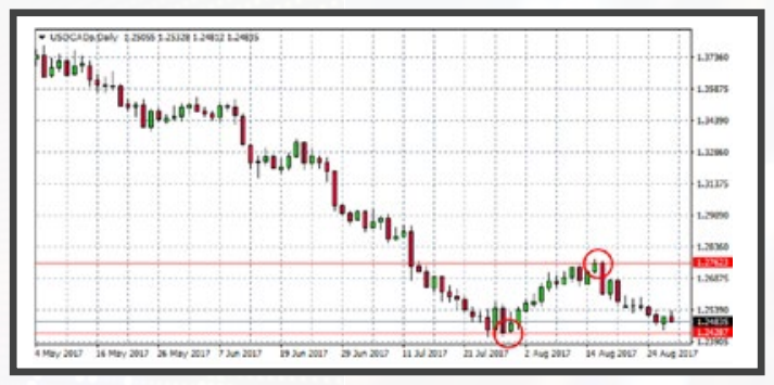 soporte y resistencia